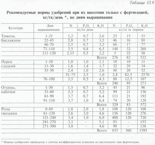 доступность элементов питания в почве - student2.ru