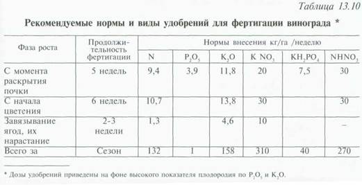 доступность элементов питания в почве - student2.ru