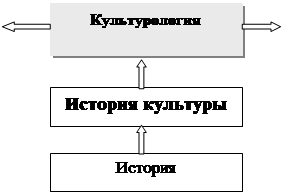 Факторы, определившие возникновение культурологии - student2.ru