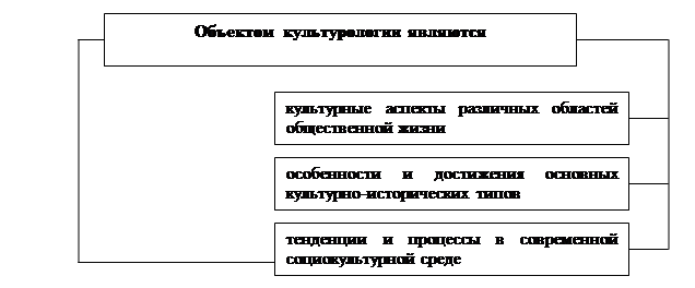 Факторы, определившие возникновение культурологии - student2.ru