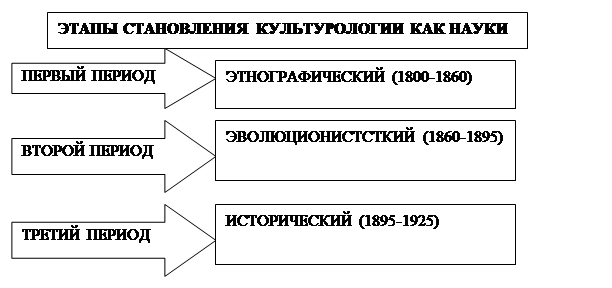 Факторы, определившие возникновение культурологии - student2.ru