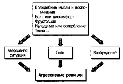 Факторы, провоцирующие агрессию - student2.ru