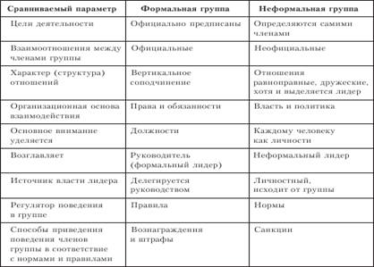 Формирование и развития группы. - student2.ru