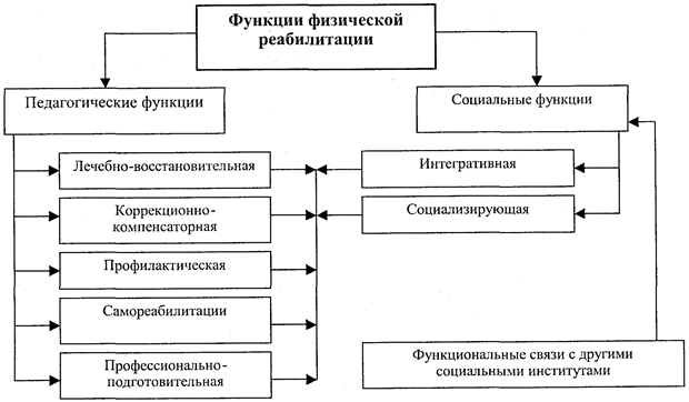 функции физической реабилитации - student2.ru