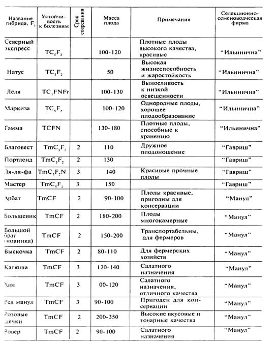 гибриды томата для защищенного грунта - student2.ru