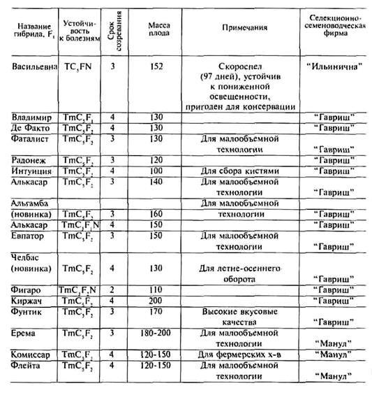 гибриды томата для защищенного грунта - student2.ru