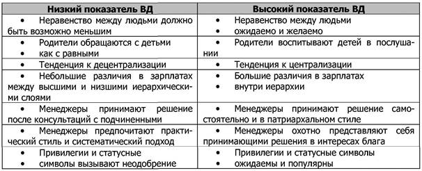 Гирт Хофстеде: анализ релевантных организаций установок - student2.ru