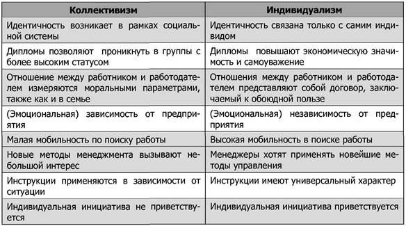 Гирт Хофстеде: анализ релевантных организаций установок - student2.ru