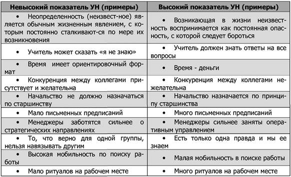 Гирт Хофстеде: анализ релевантных организаций установок - student2.ru