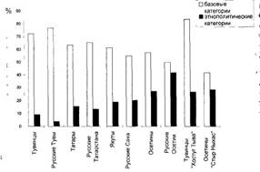 Глава 2. Мотивационно-потребностный компонент этнической идентичности и этническая солидарность - student2.ru