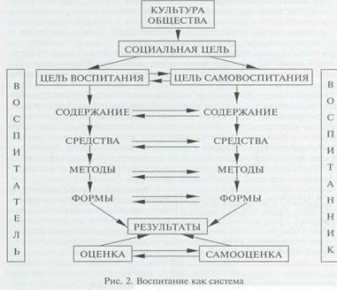 теория и методика воспитания - student2.ru