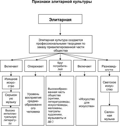 глава ii. Cравнение массовой и элитарной культур - student2.ru