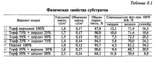 и торфоперлитовых субстратах - student2.ru