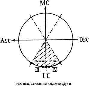 I. значение угловых домов гороскопа - student2.ru