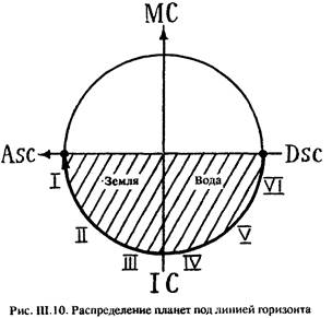 I. значение угловых домов гороскопа - student2.ru