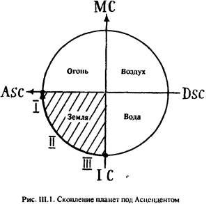 I. значение угловых домов гороскопа - student2.ru