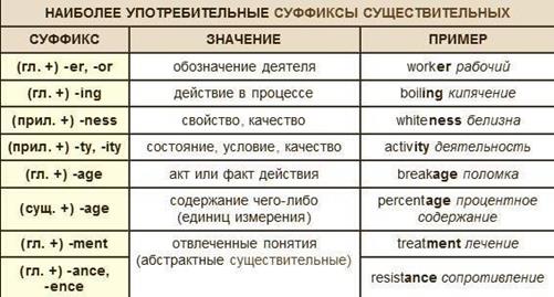 Имя существительное (The Noun) - student2.ru