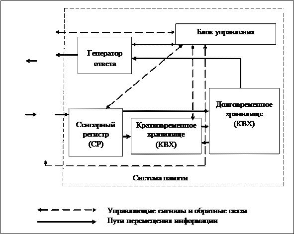 Информационная модель индивидуальной памяти - student2.ru