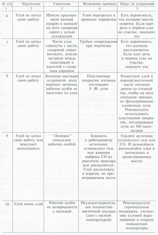использование шмелей для опыления томата - student2.ru