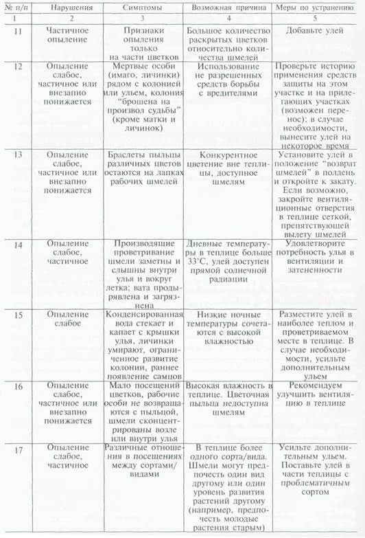 использование шмелей для опыления томата - student2.ru