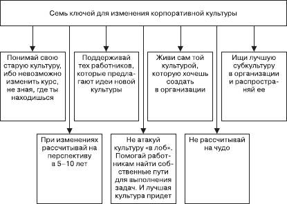 Изменение корпоративной культуры - student2.ru