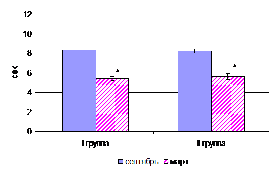 Изменение показателей физической подготовленности - student2.ru