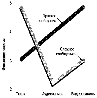 Как передается сообщение? Коммуникационный канал - student2.ru