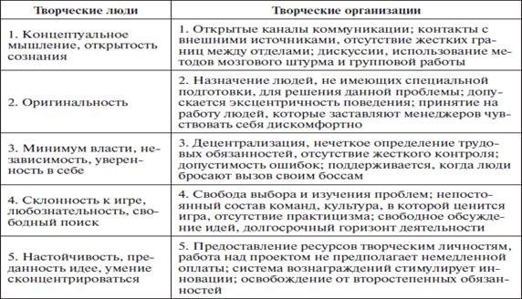 Характеристики творческих людей и творческих организаций - student2.ru