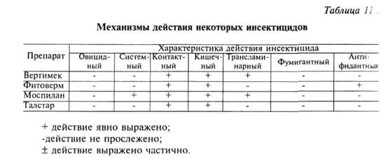 химический метод защиты растений - student2.ru