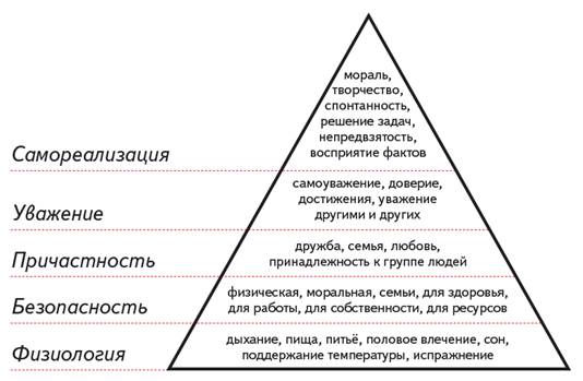 Классификация 2 «Пирамида потребностей по А. Маслоу» - student2.ru