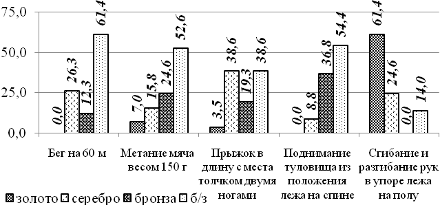 комплекса «Готов к труду и обороне» - student2.ru