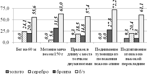 комплекса «Готов к труду и обороне» - student2.ru