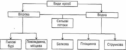 Комплексне застосування заходів регулювання родючості ґрунту - student2.ru