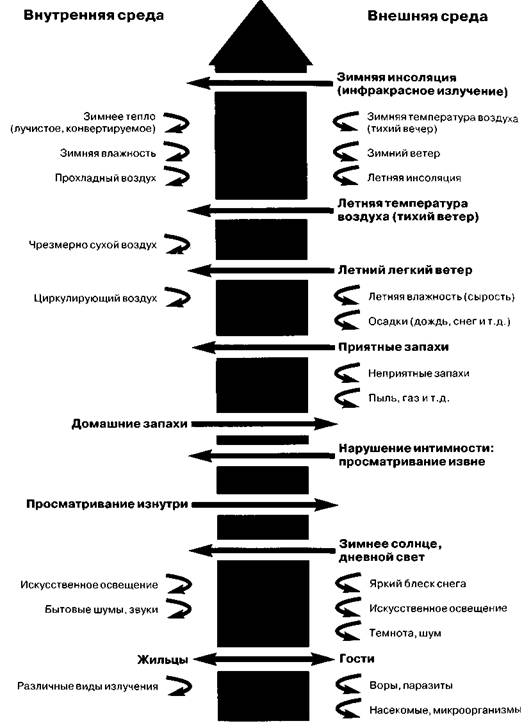 концепция современного жилища - student2.ru