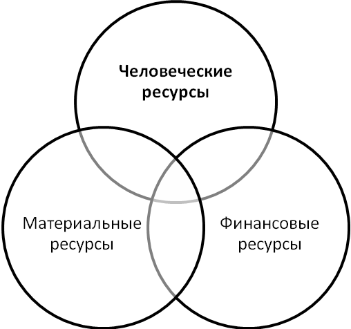 Концепция управления человеческими ресурсами - student2.ru