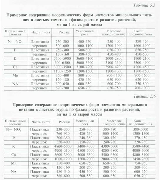 Контроль питания растений по химическому составу листьев - student2.ru