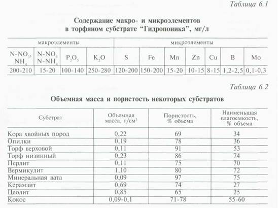 Контроль питания растений по химическому составу листьев - student2.ru