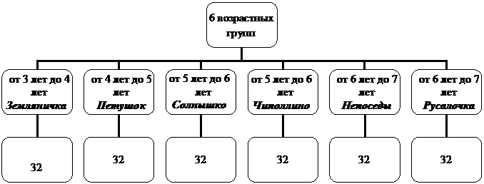 Краткая характеристика детского сада - student2.ru