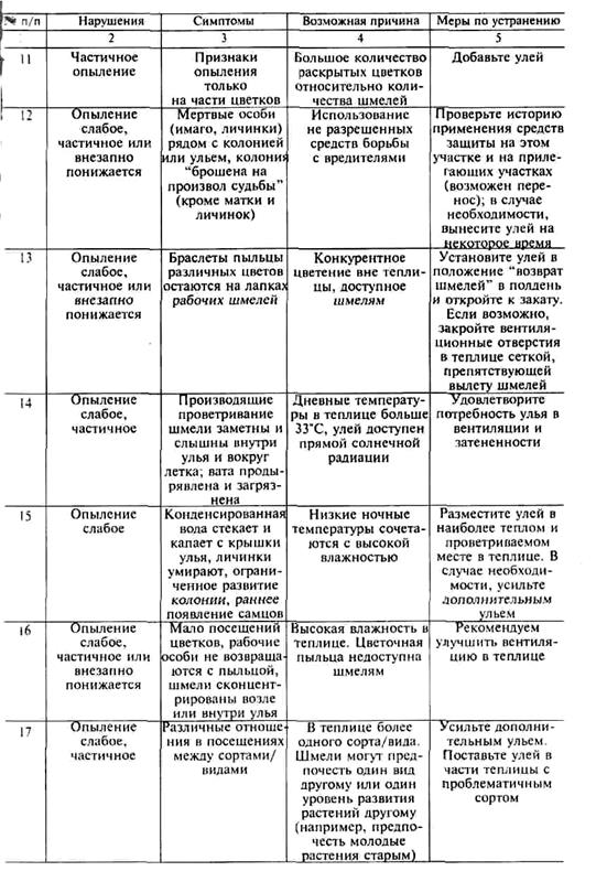 культура томата на цеолитовом - student2.ru