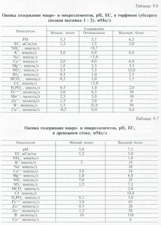 культура томатов на малообъемных торфяных и торфоперлитных субстратах - student2.ru