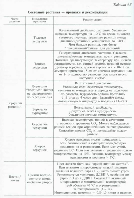 культура томатов на малообъемных торфяных и торфоперлитных субстратах - student2.ru