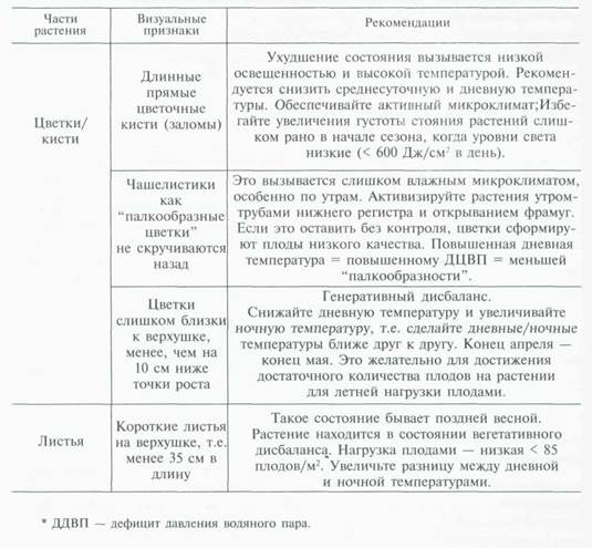 культура томатов на малообъемных торфяных и торфоперлитных субстратах - student2.ru