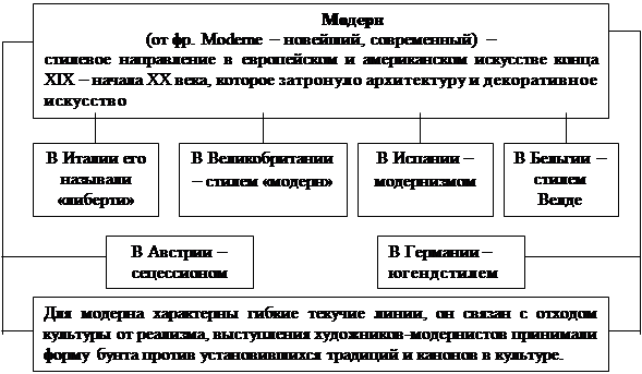 Культурные процессы ХХ века - student2.ru