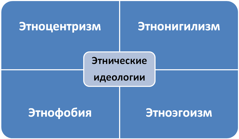 Легитимность региональных этнократий: методологический - student2.ru