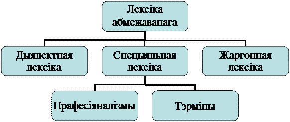 Лексічны склад беларускай мовы - student2.ru