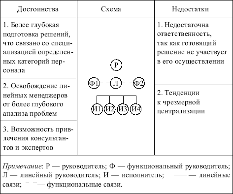 Линейно-функциональная оргструктура - student2.ru