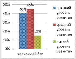 Ловкость как один из видов двигательной способности. - student2.ru