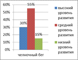 Ловкость как один из видов двигательной способности. - student2.ru