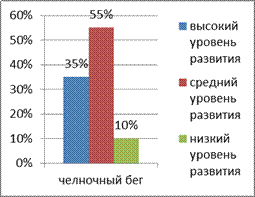 Ловкость как один из видов двигательной способности. - student2.ru