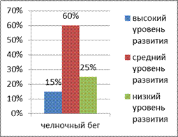 Ловкость как один из видов двигательной способности. - student2.ru